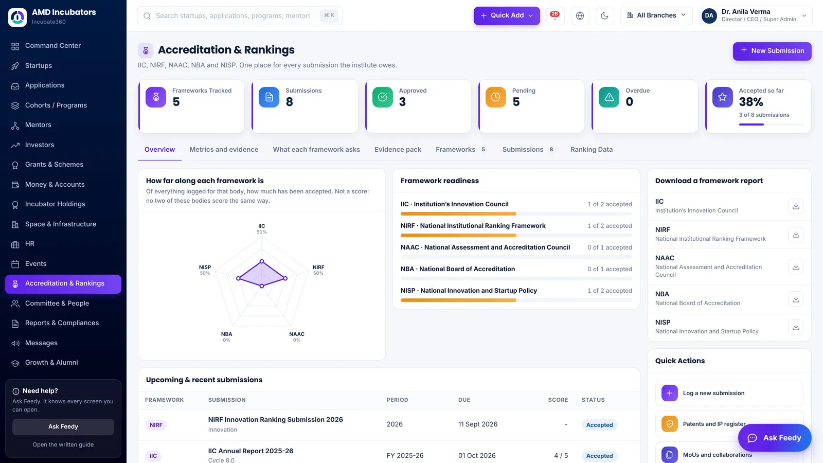 Accreditation and rankings in Incubate360 with a readiness chart and progress for IIC, NIRF, NAAC, NBA and NISP